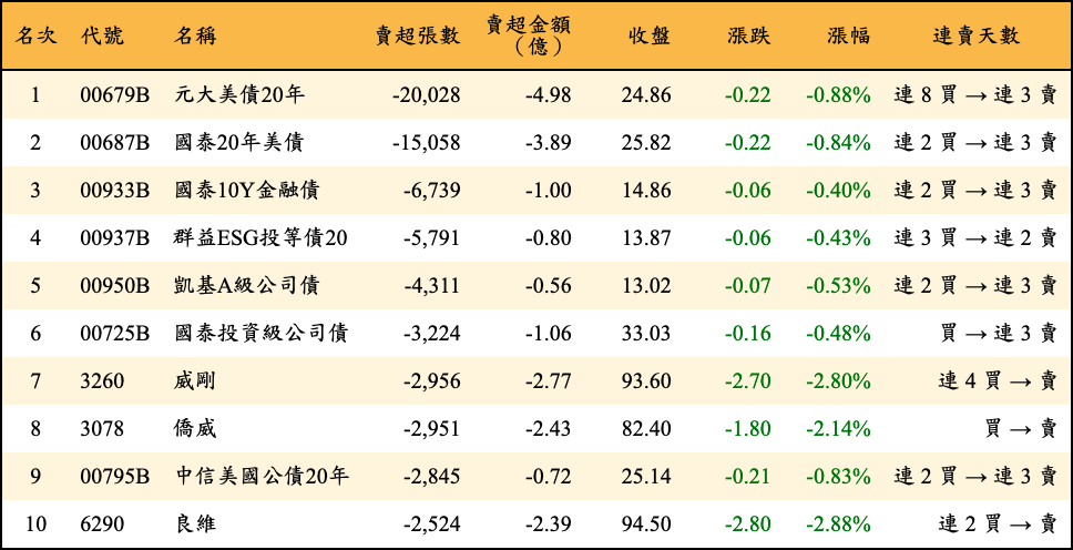 賣超張數及金額