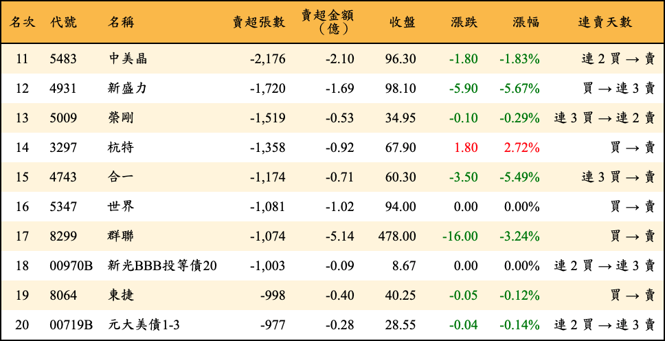 賣超張數及金額