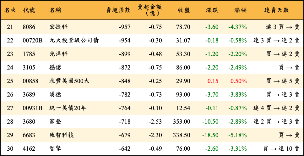賣超張數及金額