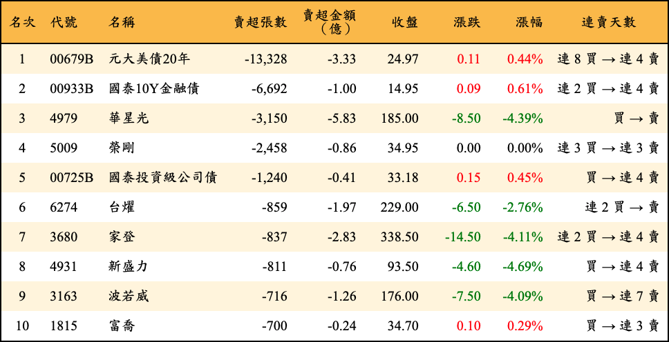 賣超張數及金額