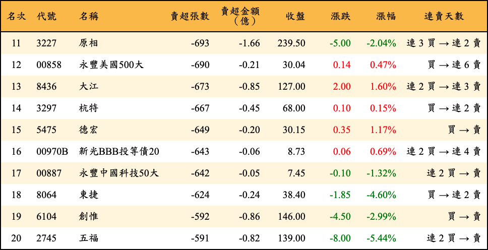 賣超張數及金額