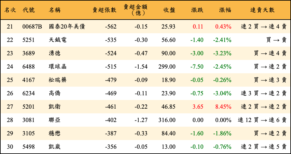 賣超張數及金額