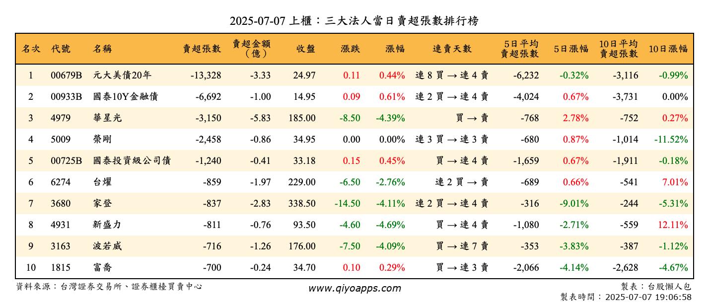 上櫃：三大法人當日賣超張數排行榜