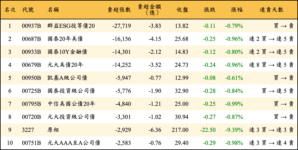 賣超張數及金額
