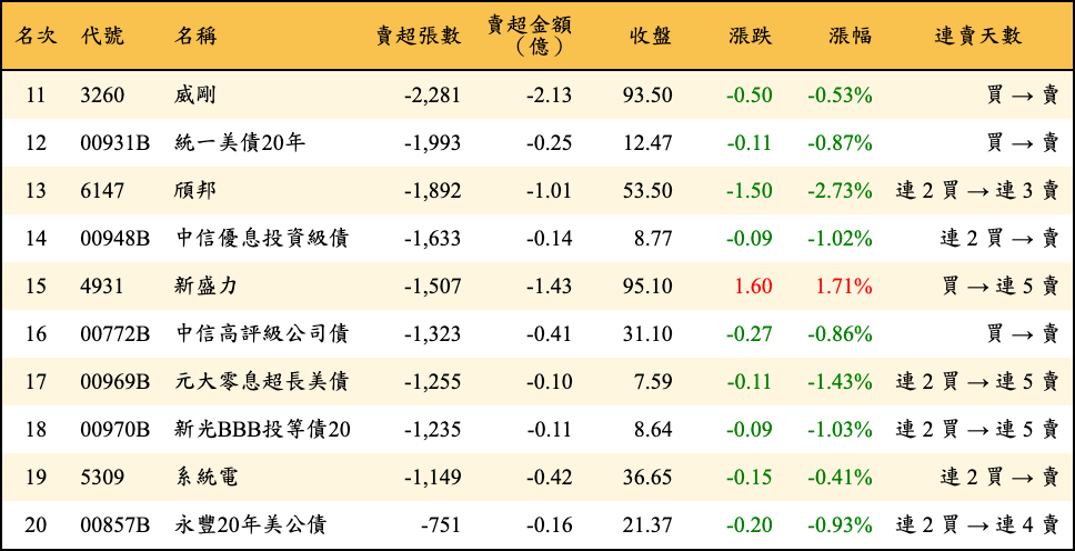 賣超張數及金額