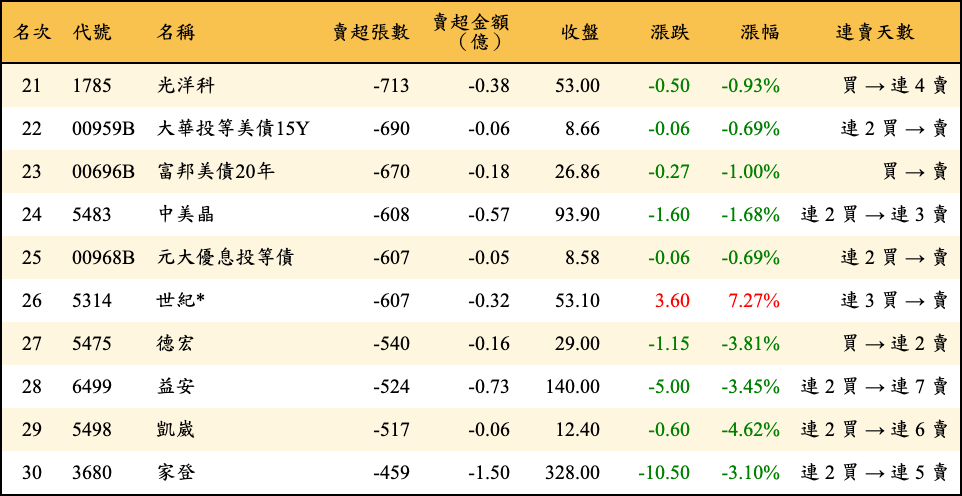賣超張數及金額