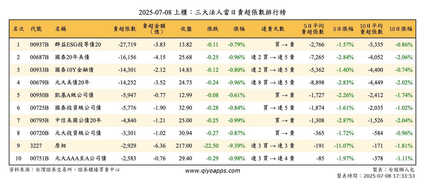 上櫃：三大法人當日賣超張數排行榜