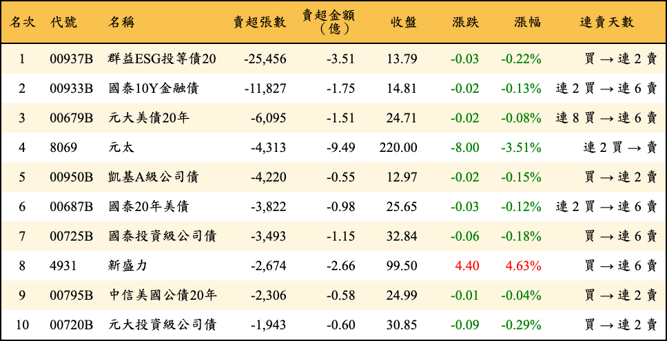 賣超張數及金額