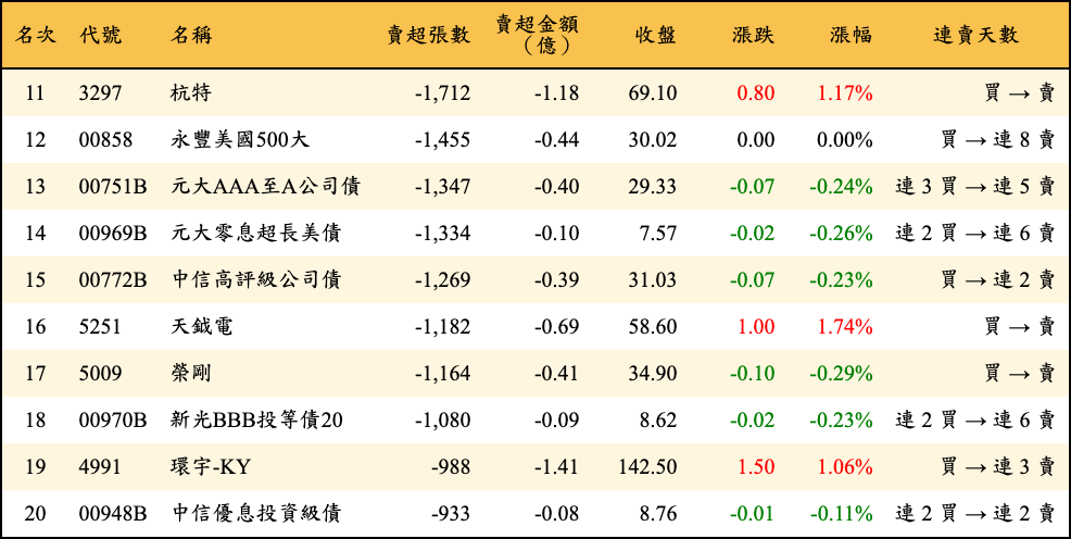賣超張數及金額