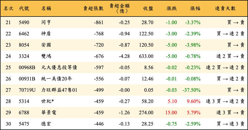 賣超張數及金額