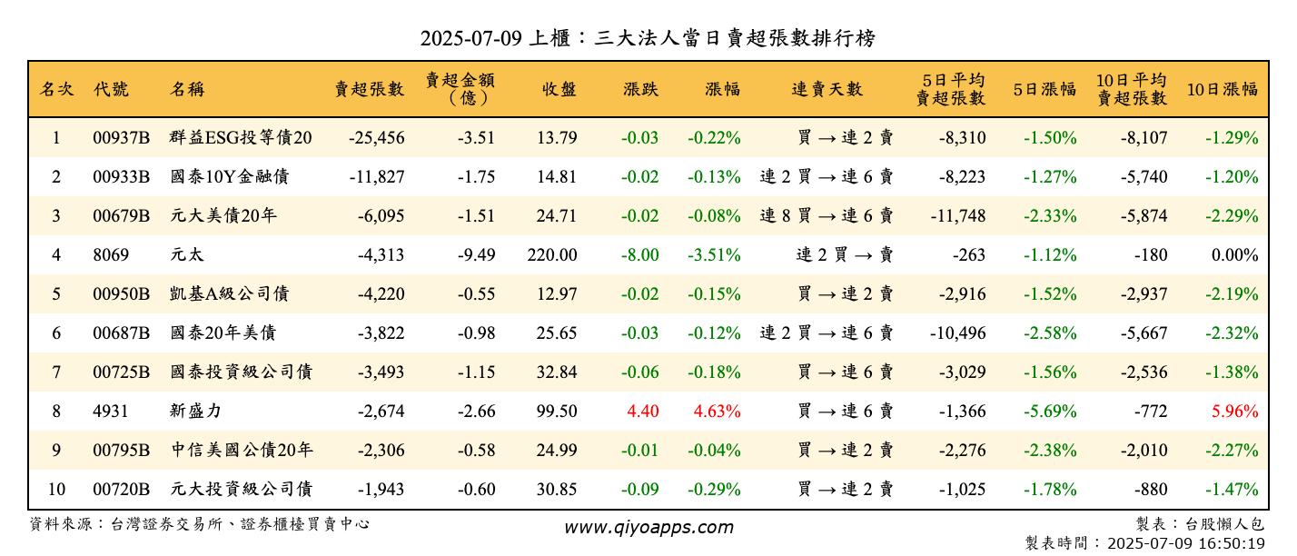 上櫃：三大法人當日賣超張數排行榜
