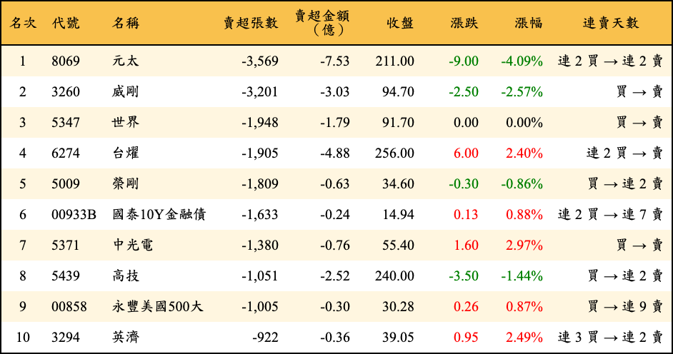 賣超張數及金額
