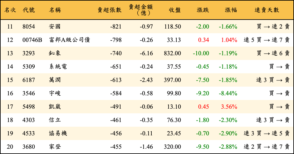 賣超張數及金額