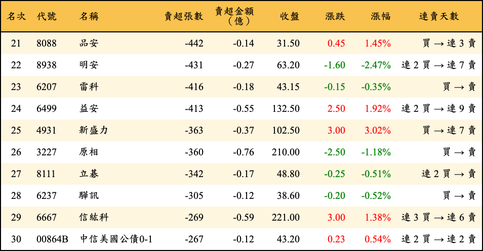 賣超張數及金額