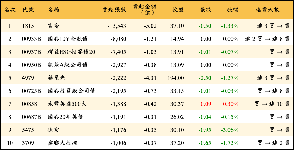 賣超張數及金額