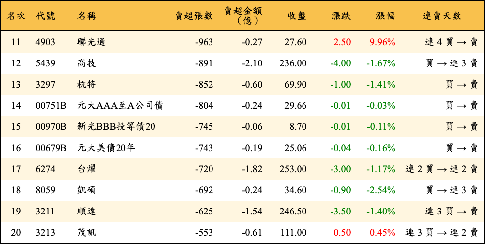 賣超張數及金額