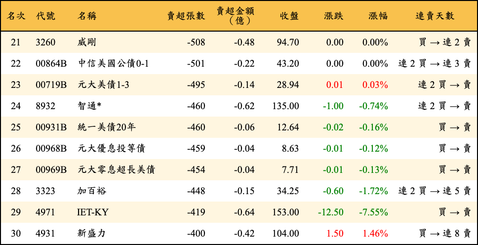 賣超張數及金額