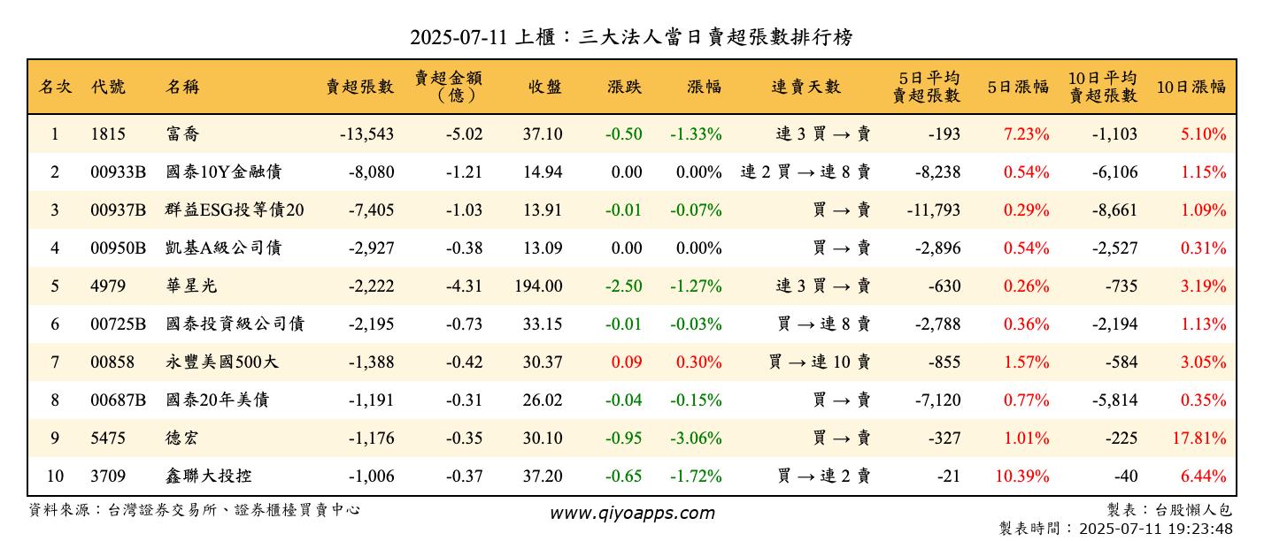 上櫃：三大法人當日賣超張數排行榜