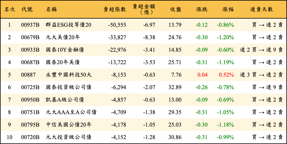 賣超張數及金額