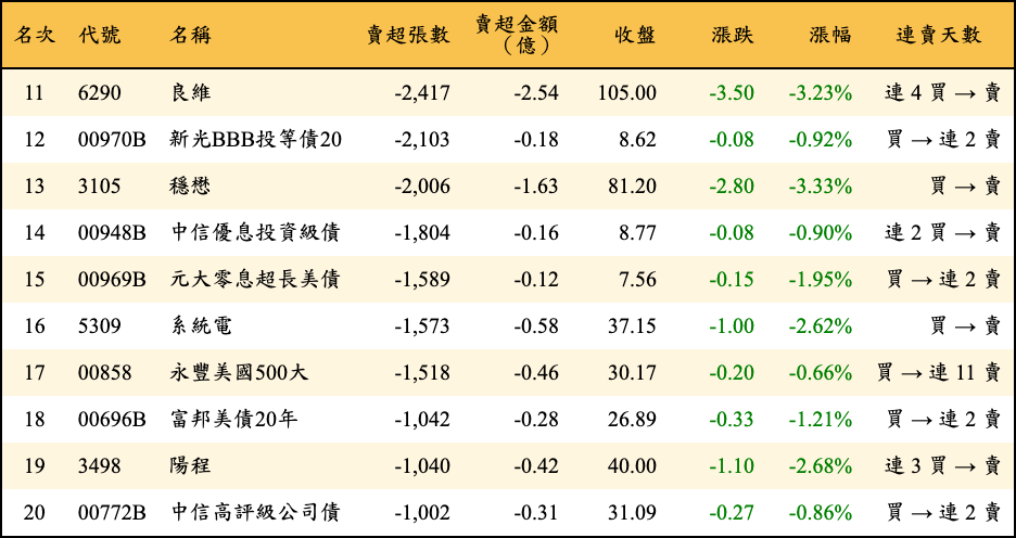 賣超張數及金額