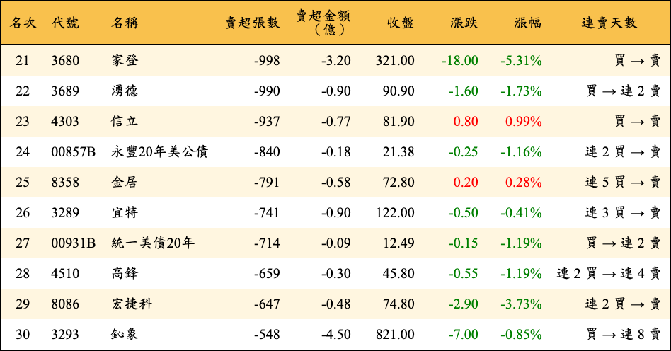 賣超張數及金額
