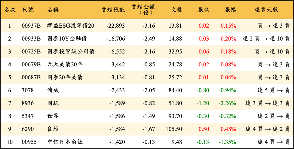 賣超張數及金額