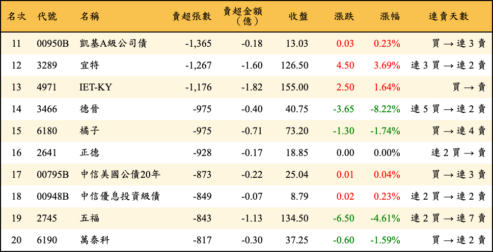 賣超張數及金額