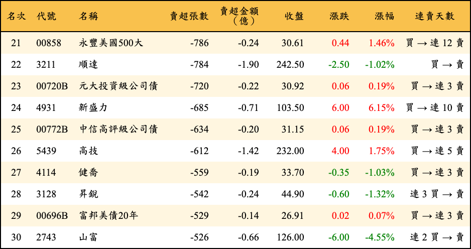 賣超張數及金額