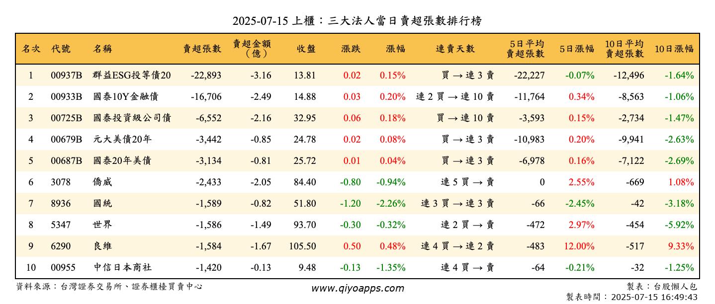 上櫃：三大法人當日賣超張數排行榜