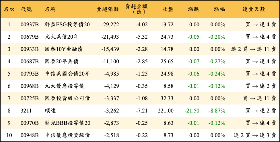 賣超張數及金額