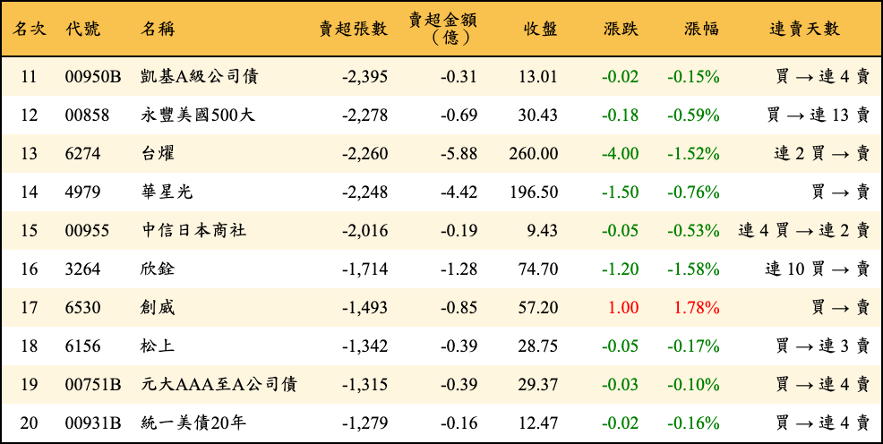 賣超張數及金額