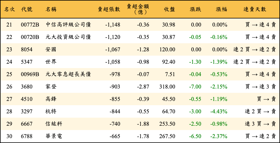 賣超張數及金額