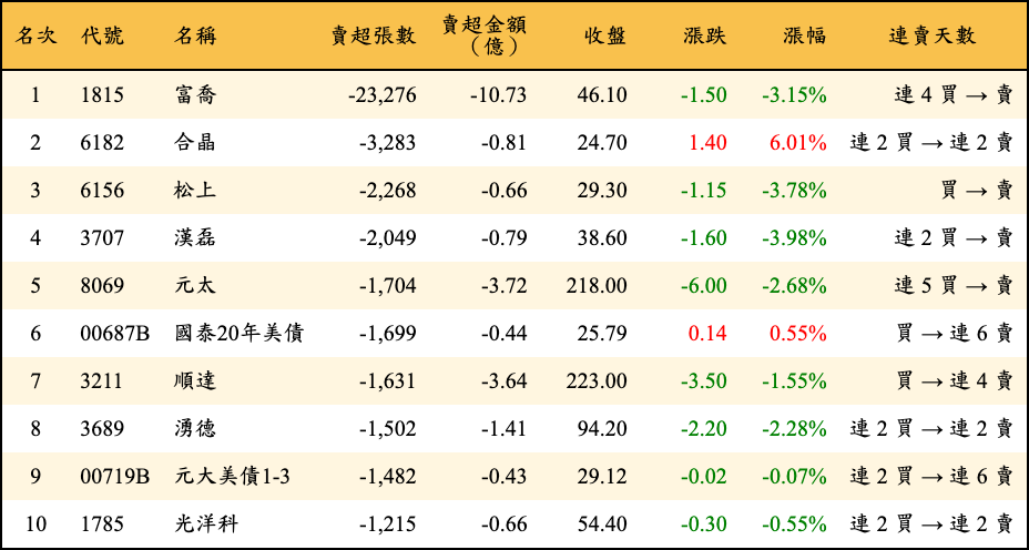 賣超張數及金額