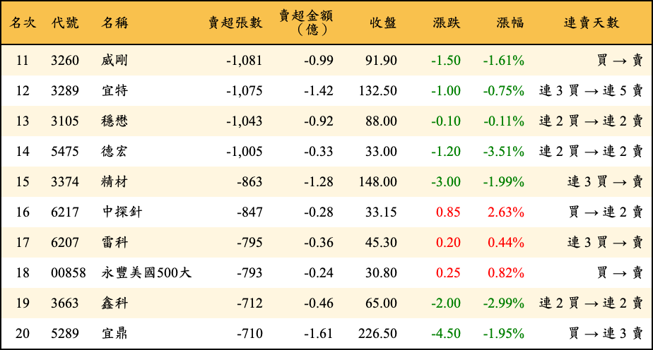 賣超張數及金額
