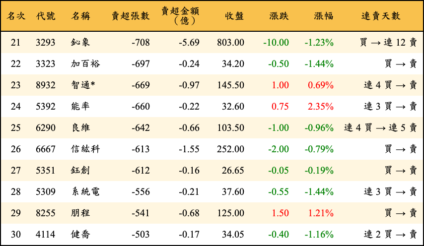 賣超張數及金額