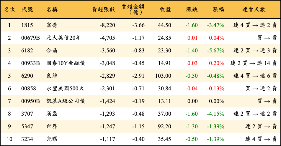 賣超張數及金額