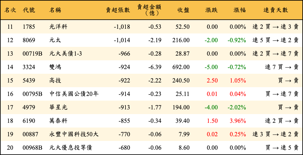 賣超張數及金額