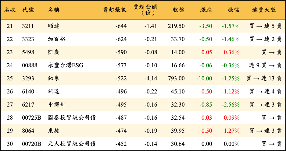 賣超張數及金額