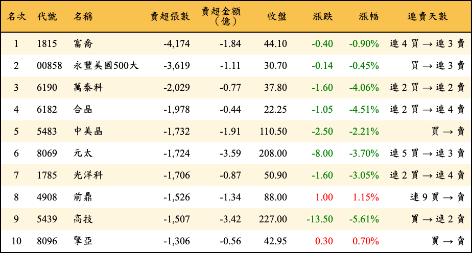 賣超張數及金額