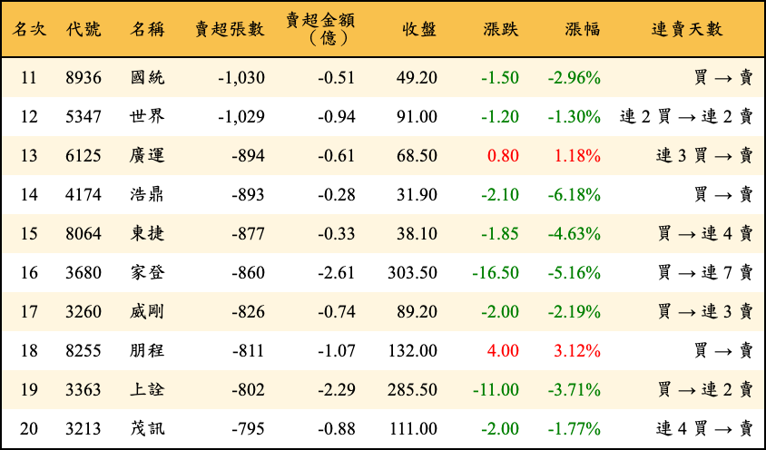 賣超張數及金額