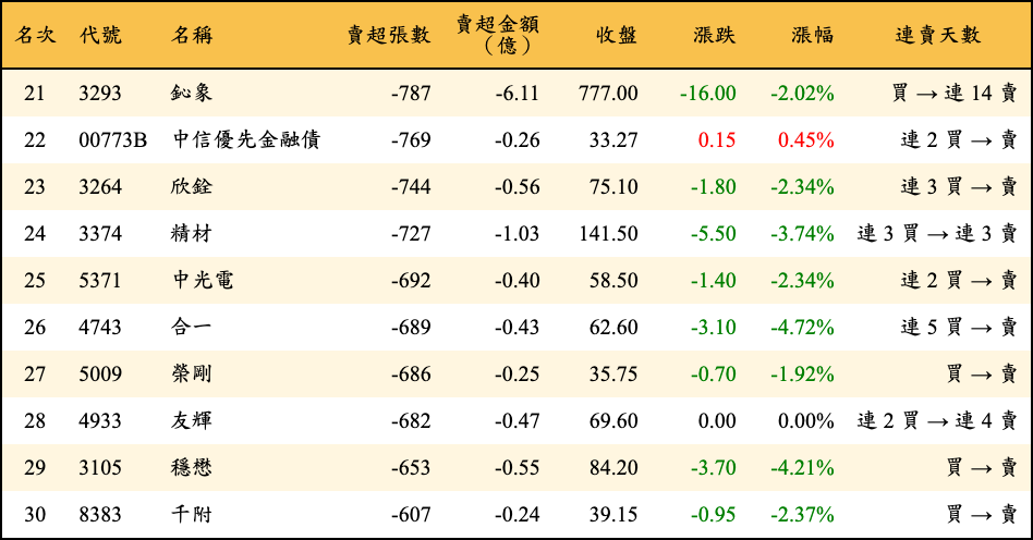 賣超張數及金額