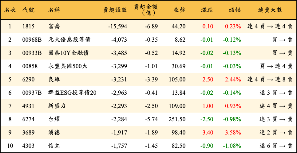 賣超張數及金額