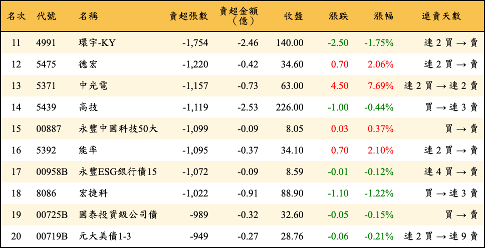 賣超張數及金額