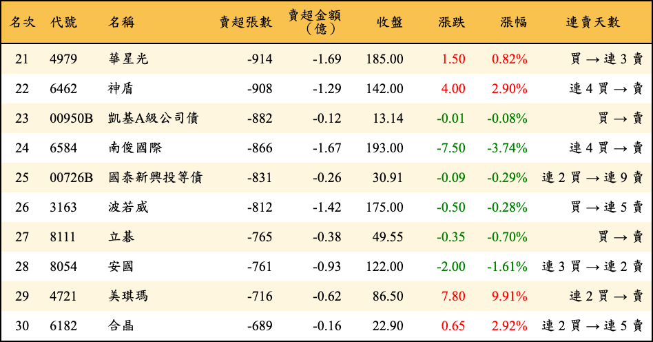 賣超張數及金額