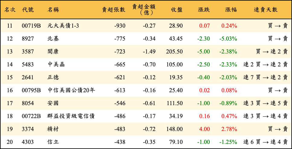 賣超張數及金額