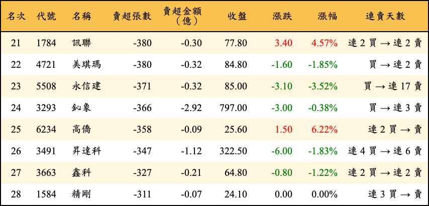 賣超張數及金額