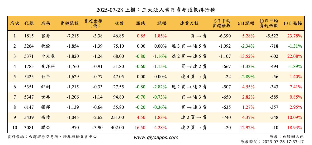 上櫃：三大法人當日賣超張數排行榜