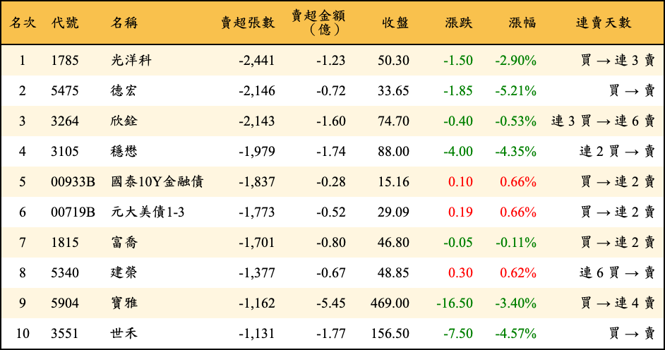 賣超張數及金額