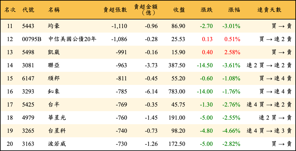 賣超張數及金額