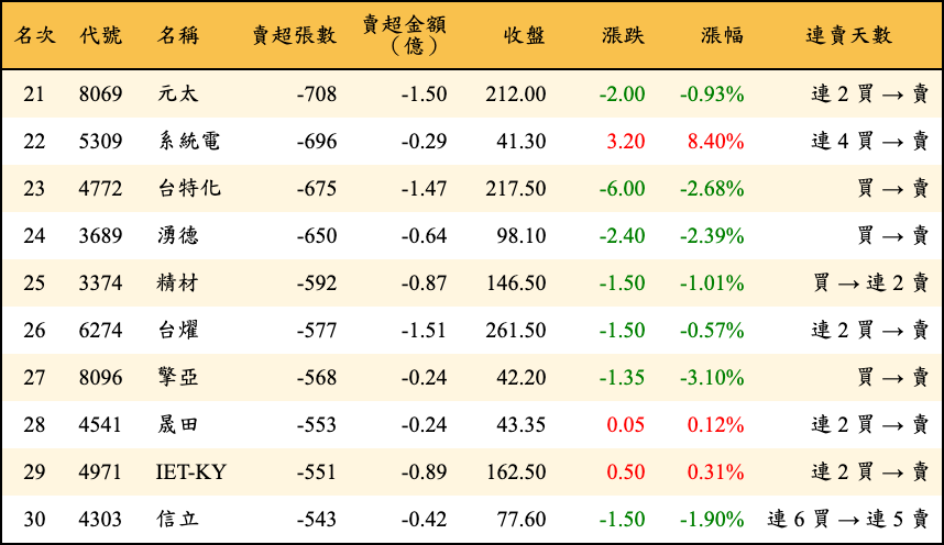 賣超張數及金額
